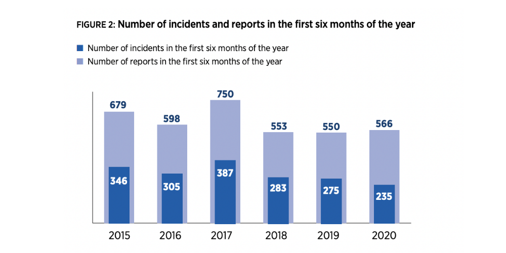 A graph showing the number of incidents and reports between 2015 and 2020. 2017 was the highest with 750 incidents in the first 6 months.